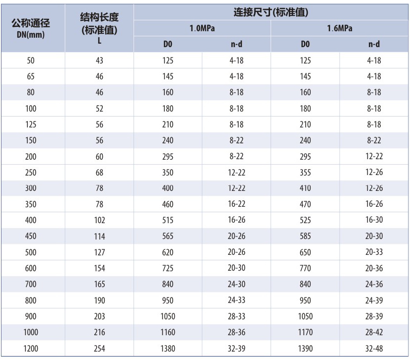 氣動對夾式蝶閥參數(shù)表